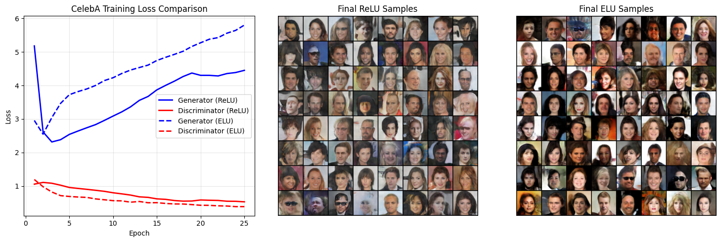 ReLU vs ELU Training Dynamics