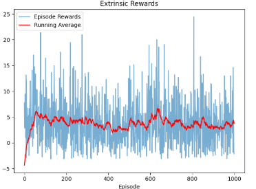PPO Extrinsic Rewards
