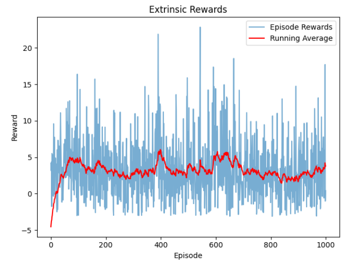PPO-IM Intrinsic Rewards