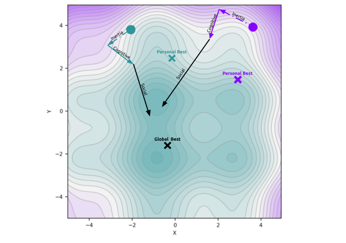 Genetic Algorithms Project Thumbnail